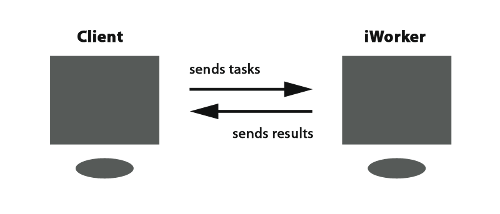 Distributed calculations