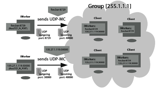 Discovery of iworkers in a network